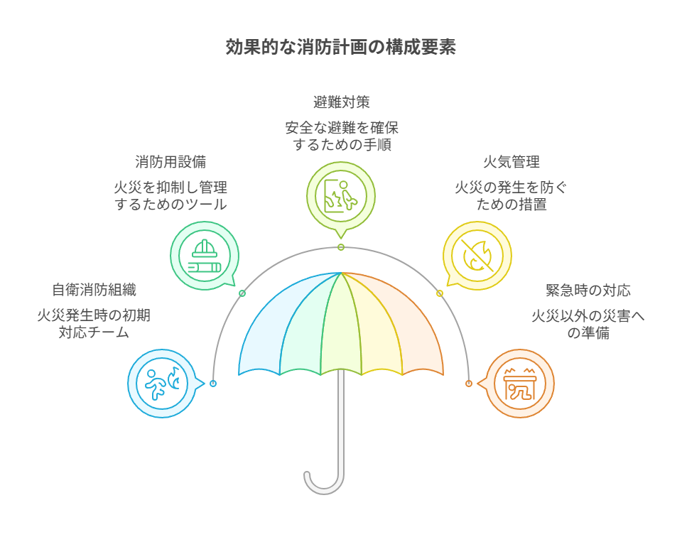 [消防計画作成上の留意点」